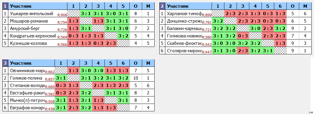 результаты турнира Праздничные Пары ~900 с форой в TTLeadeR-Савёловская